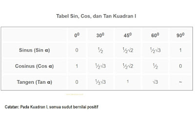 Tabel Sin, Cos, Tan 00 sampai 90 Kuadran I Tabel Sin, Cos, Tan 0 sampai 90 Kuadran I