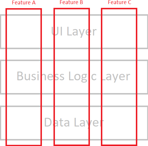 Vertical Slices Application Design with MediatR Part 1 OJ Develops