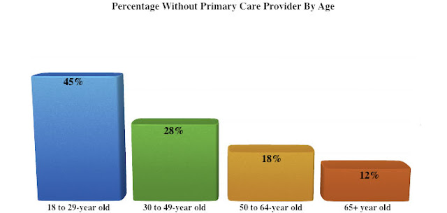 Percentage without primary care provider by age