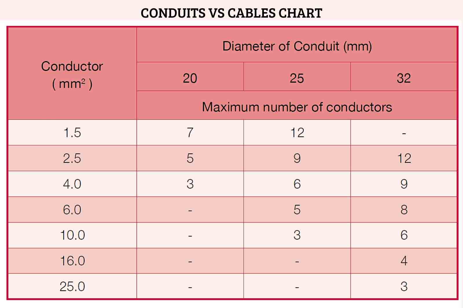Electrical Conduit Sizes Chart
