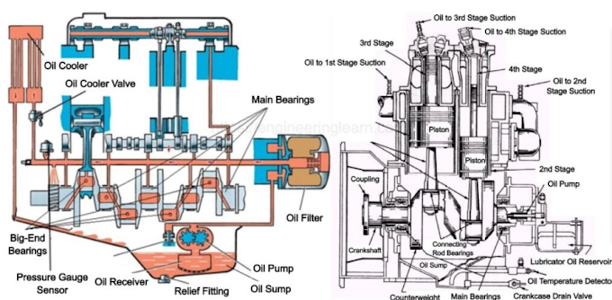 Types of Lubrication System