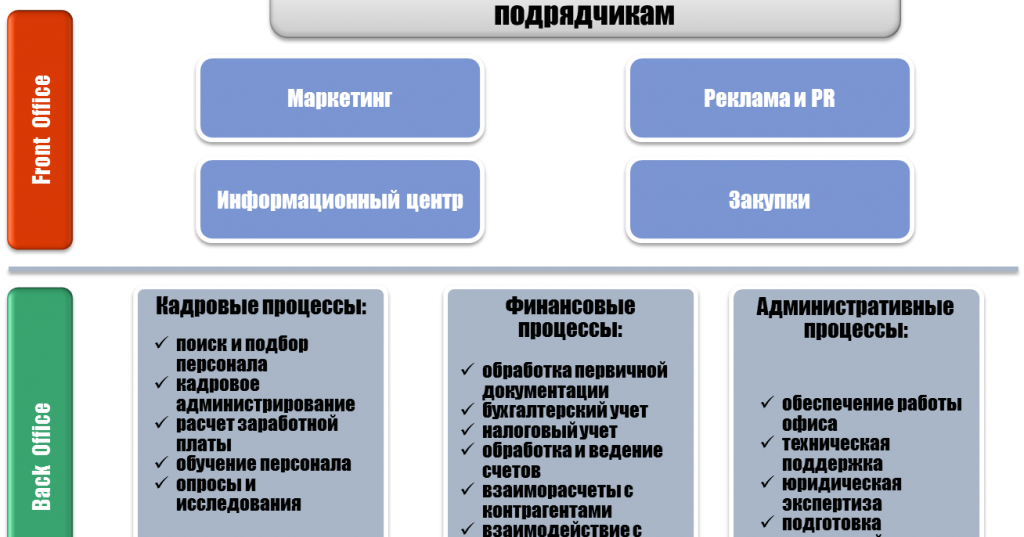Аутсорсинг бизнес-процессов. Процесс аутсорсинга. Бизнес процессы компании аутсорсинг. Схема аутсорсинга персонала. Аутсорсинг бизнес-процессов.