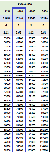 4600 Grade pay Salary levels