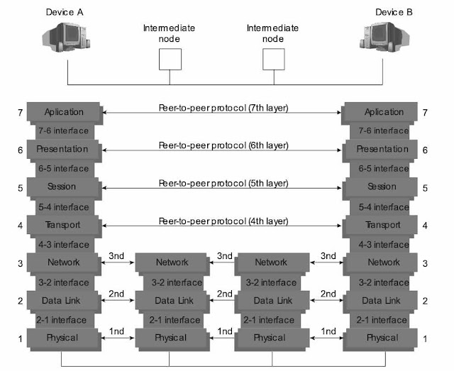 Transmisi Data Pada Model OSI