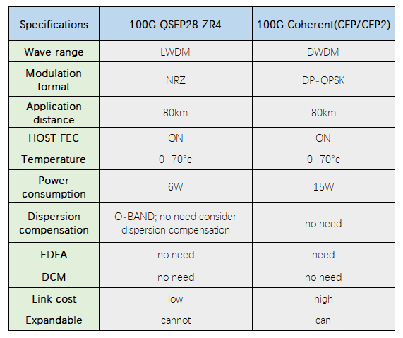 100G QSFP28 ZR4 vs 100G CFP/CFP2