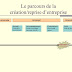 Parcours de création de la micro-entreprise en cadre d'ansej
