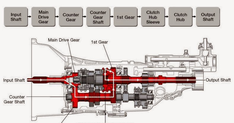 Transmission: Automotive Engineering Fundamental: Toyota Manual