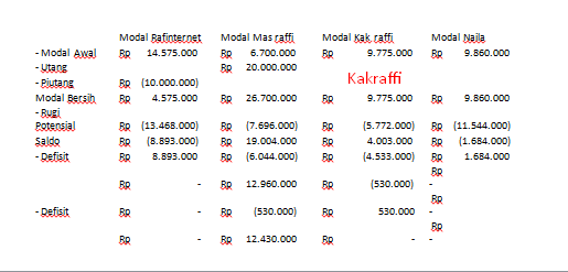 Contoh Soal Dan Jawaban Likuidasi Persekutuan Bertahap Kak Raffi