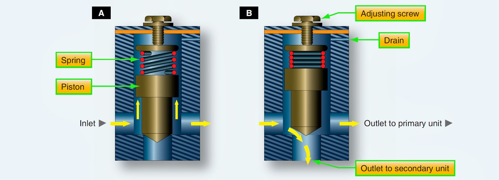 Aircraft Hydraulic System Valves