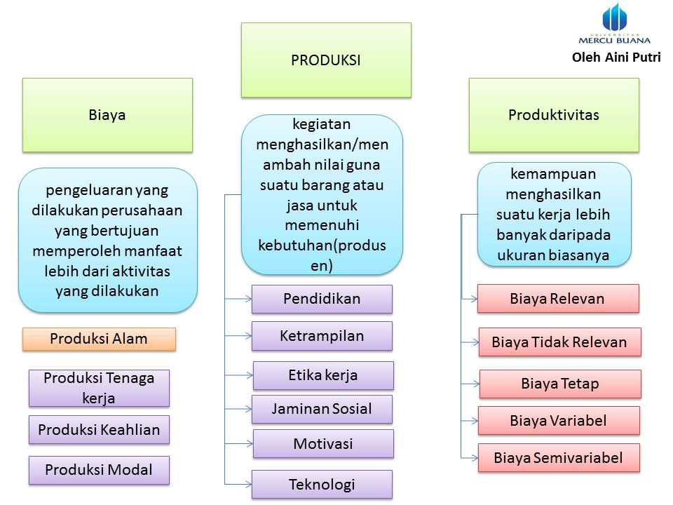 Apa yang Dimaksud Produksi,Produksivitas