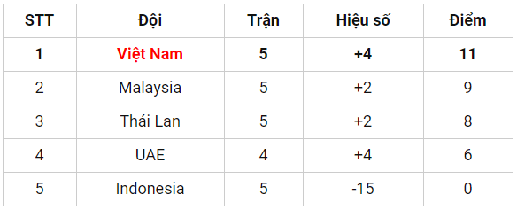 Vòng loại WC 2022: Việt Nam gây bất ngờ!! Bxh