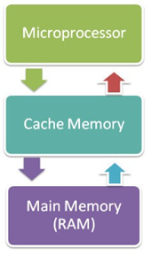 Cache Memory And Its Working