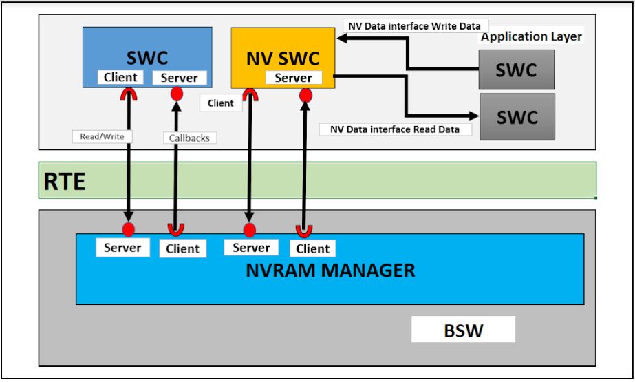 NVRAM Manager in AUTOSAR Part 2