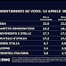 Sondaggio politico elettorale sulle intenzioni di voto degli italiani SWG per il TG La7 delle 20:00 - 12 aprile 2021 -