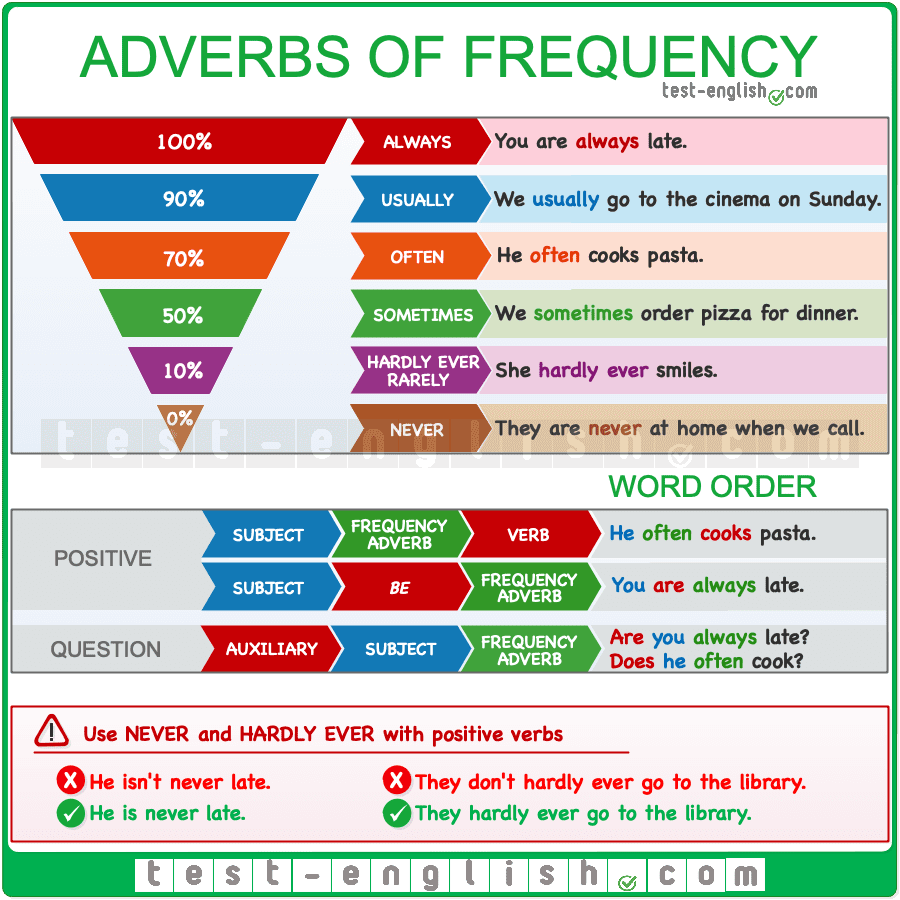 Adverbs of Frequency. Present simple adverbs of Frequency. Frequency adverbs грамматика. Adverbs of Frequency частота. Present posting