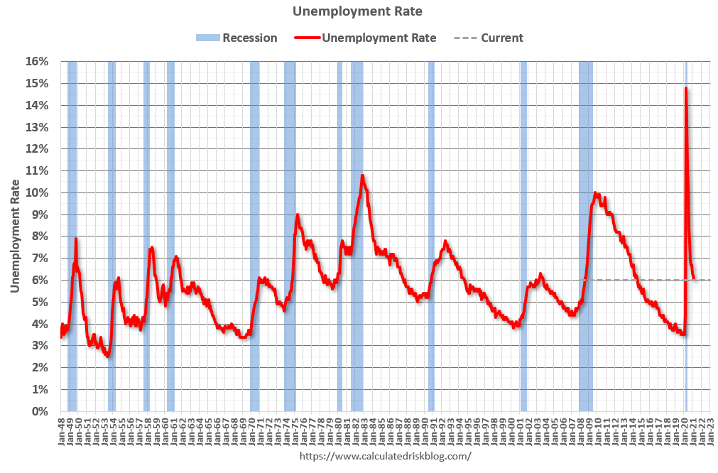 Calculated Risk March Employment Report 916 Thousand Jobs, 6.0
