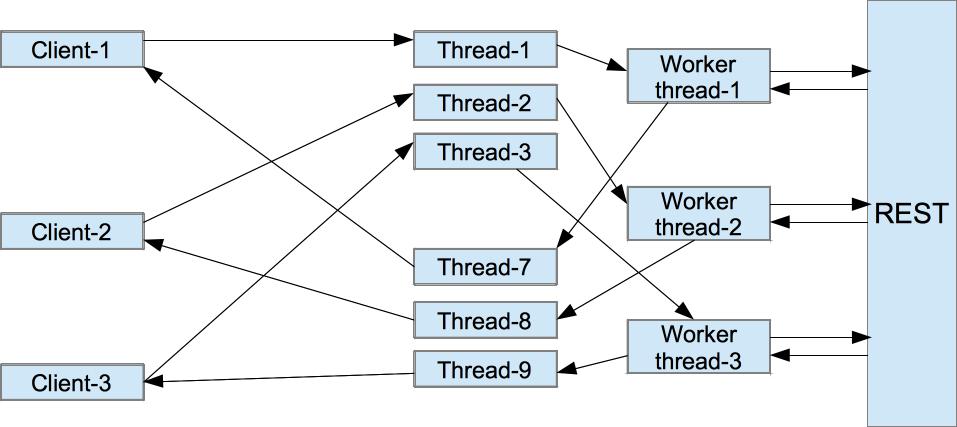 Async client