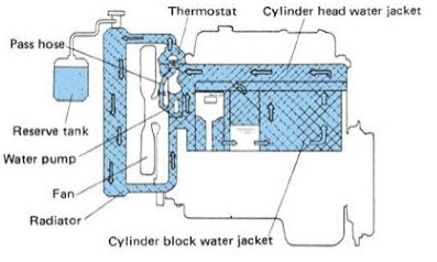 Komponen pada Sistem Pendinginan Air 