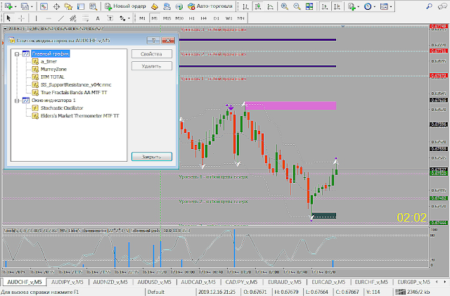  ITM signal with Support and Resistance