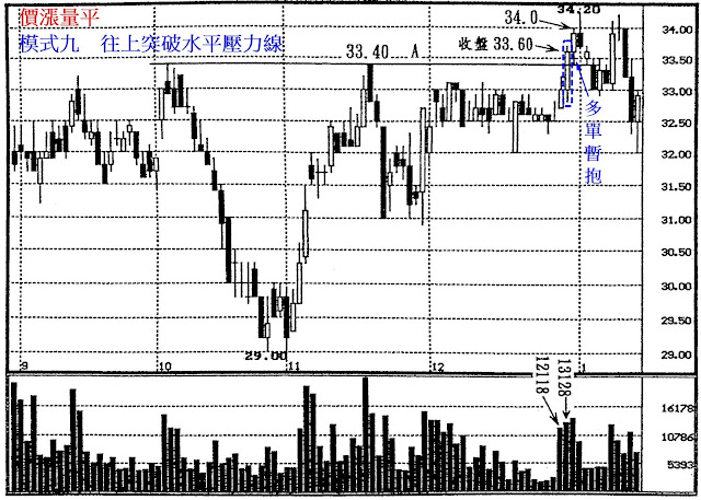 價漲量平　模式九　往上突破水平壓力線