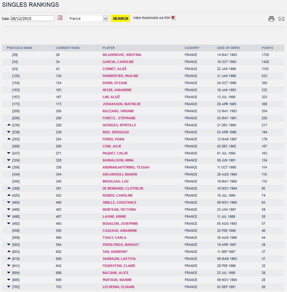 Tennis Central WTA Classement WTA des Françaises à Fin 2015