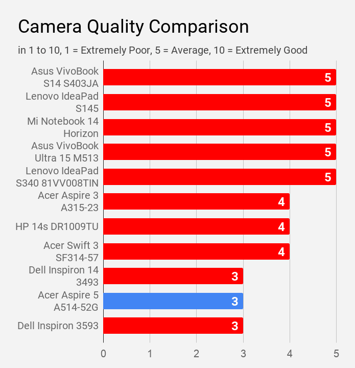 Acer Aspire 5 A514-52G camera quality compared with other laptops under Rs 60K price.