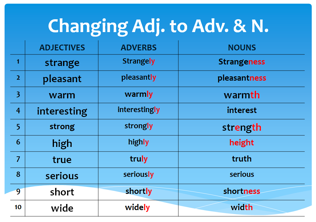 4 the adjective the adverb. Verb Noun adjective таблица. Noun verb adjective adverb таблица. Таблица adjective adverb. Noun и adjective правило.
