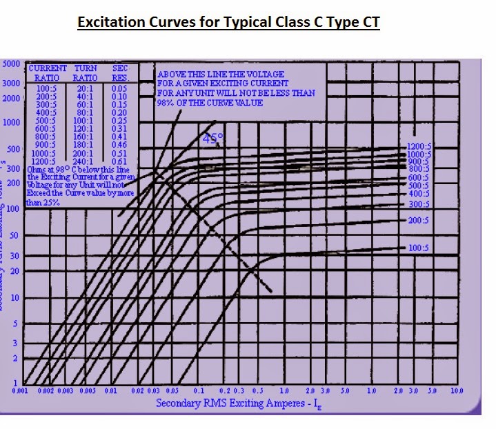 Electrical Standards Current Transformer (CT) and its types; Why CT