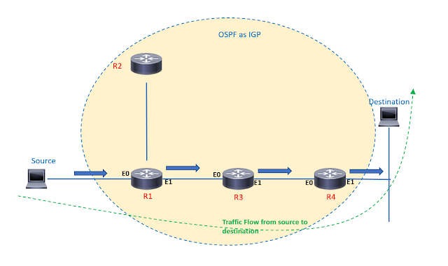 Routing: IP Routing Process