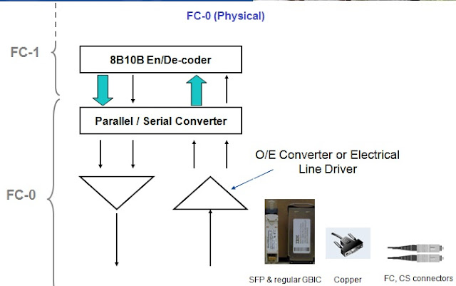 Fiber Channel FC-0 protocol