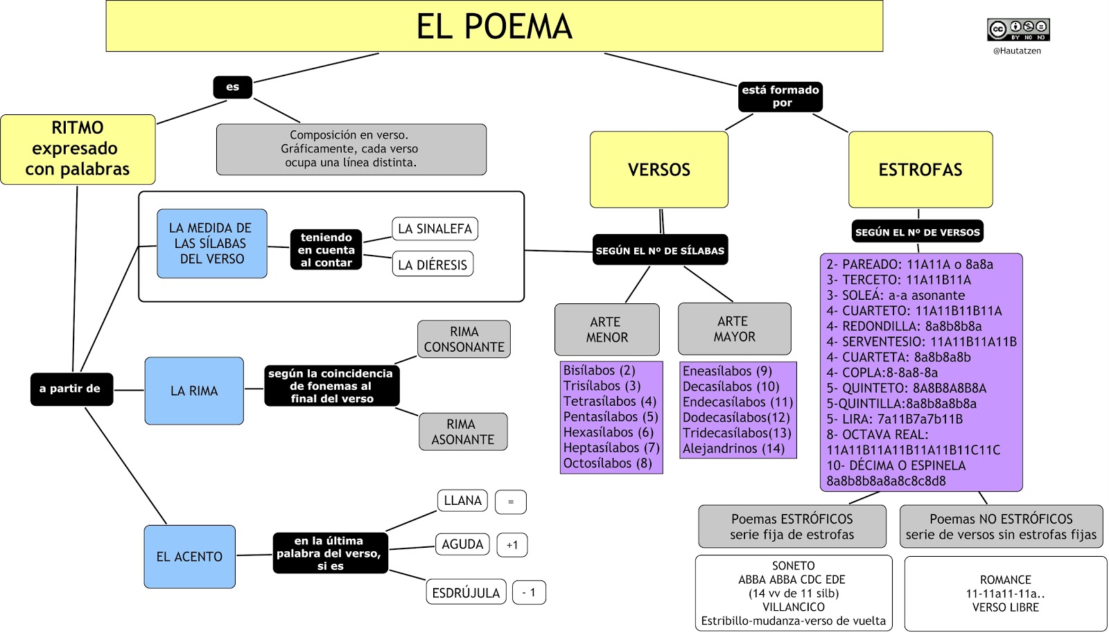 Estructura De Un Poema Mapa Conceptual Varias Estructuras Images And ...