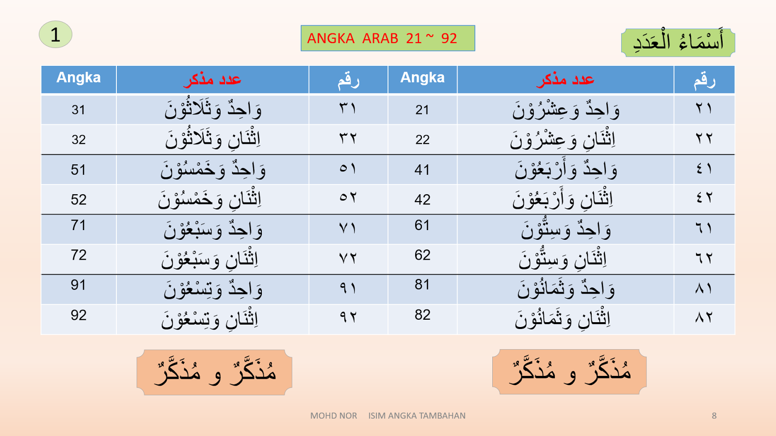 NOTA : SAROF DAN NAHU - TUITION: ISIM ANGKA TAMBAHAN