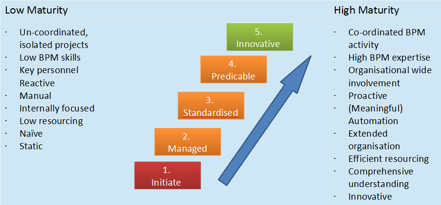 Six Sigma Process Maturity Model | tyello.com