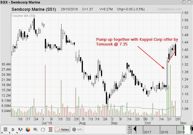 Sembcorp Share Price Chart