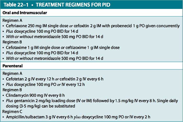 Treatment regimens for PID