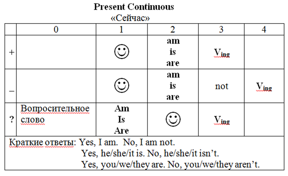 Как определить present continuous. Таблица present Continuous в английском языке. Правило по английскому языку 8 класс present Continuous. Презент континиус в английском таблица. Present Continuous таблица 8 класс.