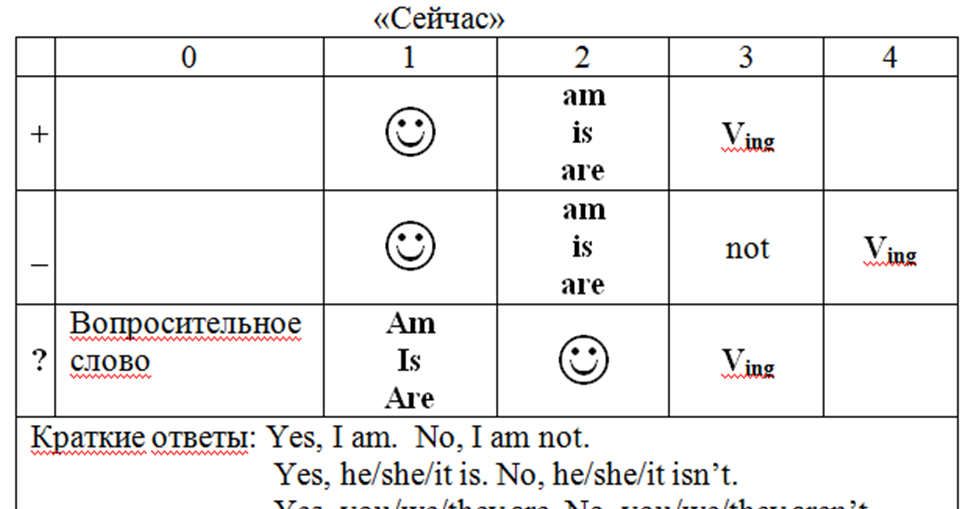Continue present continuous. Таблица present continuous в английском языке. правила по английскому языку 6 класс present continuous. правило по английскому языку 8 класс present continuous. правило презент континиус в английском.