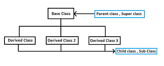 Hierarchical Inheritance in C++ (With Easy Program And Example)