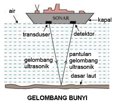 Contoh Soal Taraf Intensitas Bunyi Dan Penyelesaiannya - Contoh Soal
