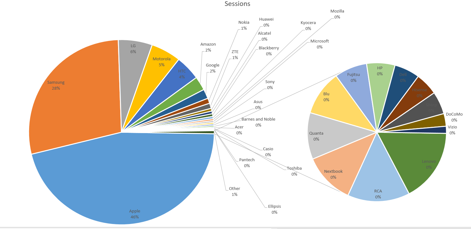 Which Hardware Manufacturers Have the Most Reception Problems?