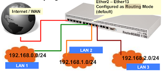Pengertian dan Jenis-jenis Routing ~ Mustofa Robi