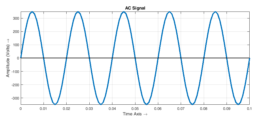 Ac signal. модифицированная синусоида. Ac signal. входное напряжение прибора. Rms синусоиды.
