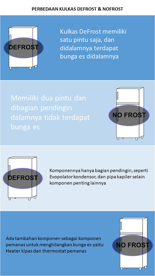 Perbedaan Kulkas Nofrost Dan Defrost Cuma Bagian Ini Aja Wijdan Kelistrikan