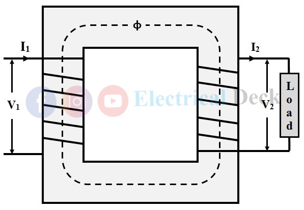 Transformer ON Load Condition - Phasor Diagram & Operation