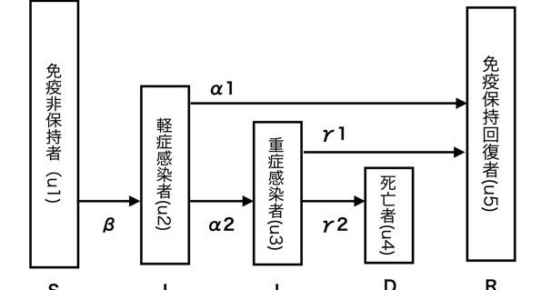 現在の社会が崩壊の危機に瀕していることを数理モデルが示す