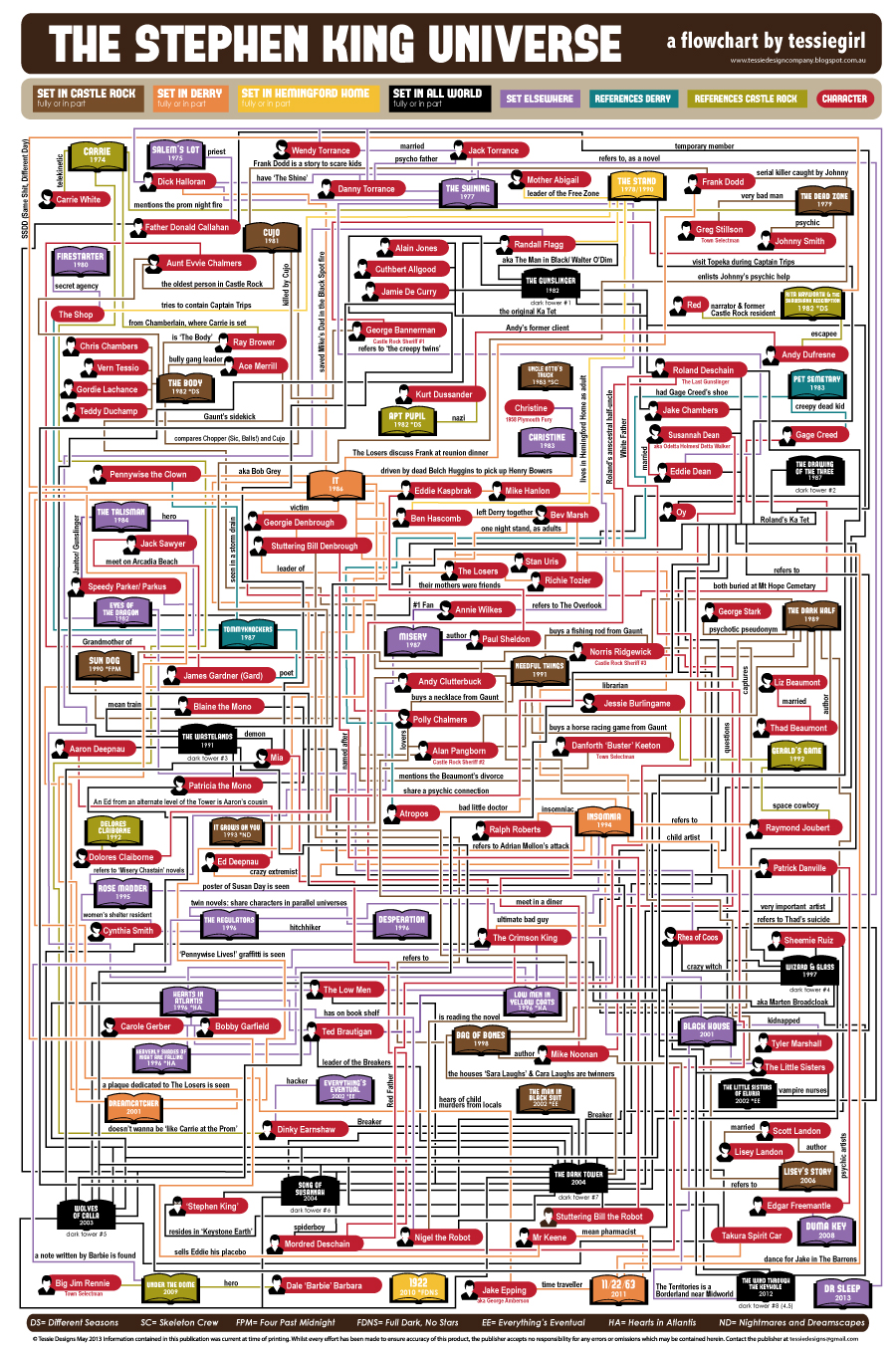 Stephen-King-Flowchart-FINAL.jpg