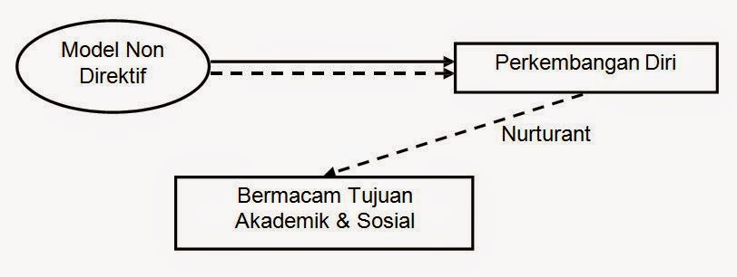 Model Pengajaran Non Direktif (Non Directive Teaching Model)