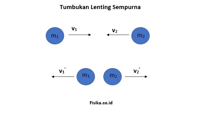 Tumbukan Lenting Sempurna: Rumus dan Contoh Soal | Fisika