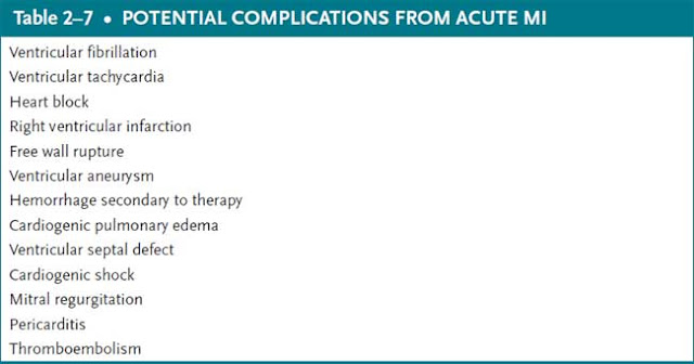 potential complications from acute mi