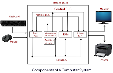 C Language - Programming: Block Diagram & History of Computer